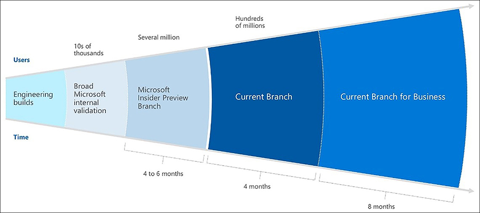 A diagram shows five segments flowing from left to right. The leftmost is Engineering builds, then Internal validation, Microsoft Insider Preview Branch, Current Branch, and Current Branch for Business. Each branch has an estimate of the number of users above it and along the bottom is a time line in months.