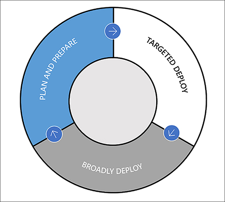 A diagram shows the suggested deployment process of the new Windows branches as a circle with the three phases following each other. First, Plan and Prepare leads to the Targeted Deploy, and finally to the Broadly Deploy phase.