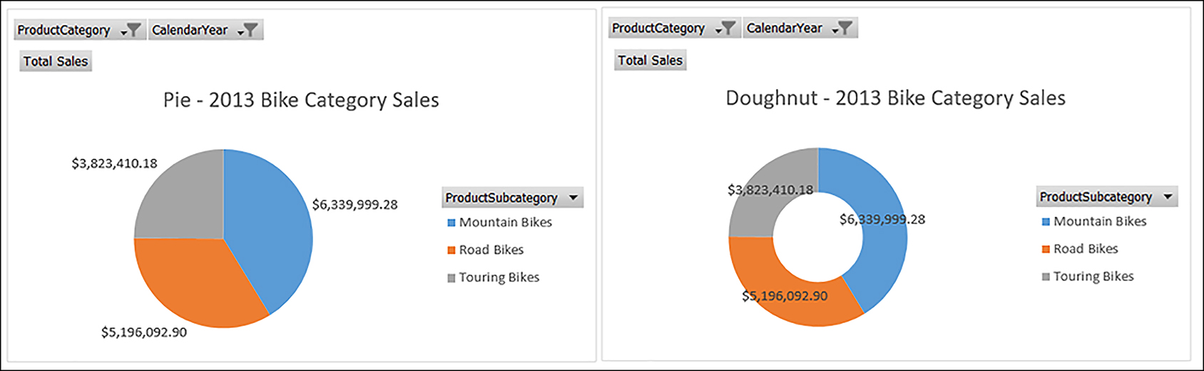 This figure shows an example of the Pie and Doughnut Charts.