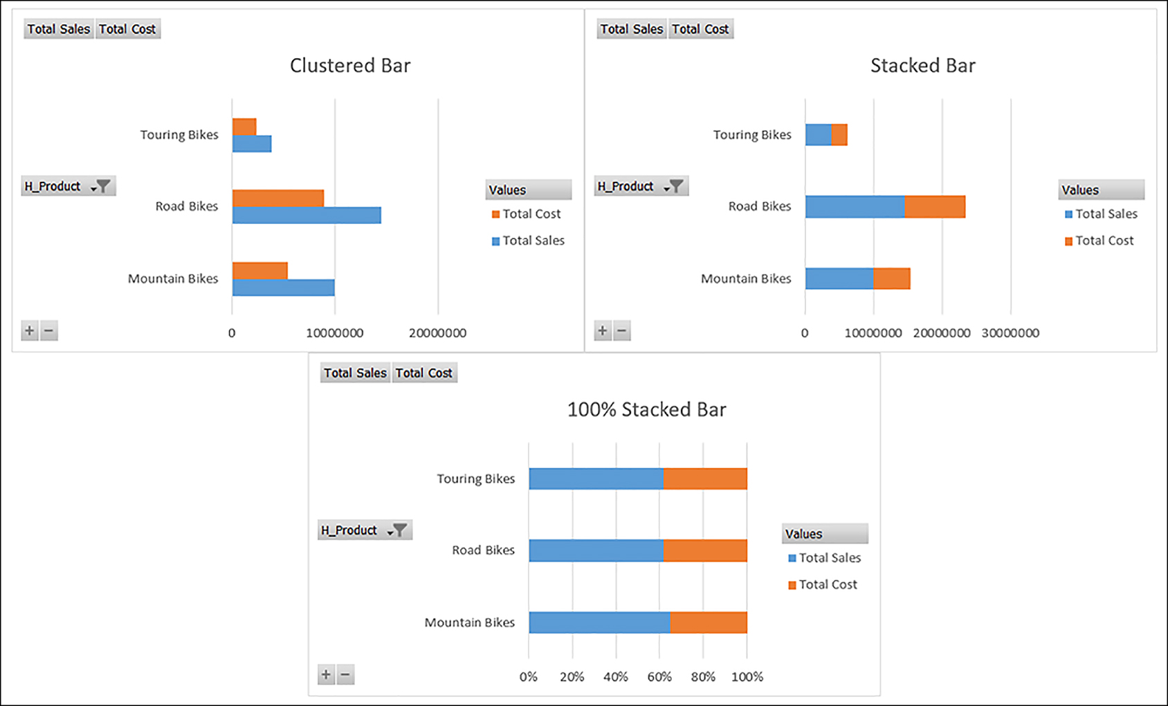 This figure shows an example of the Clustered Bar, Stacked Bar, and 100% Stacked Bar charts that are available in Excel.