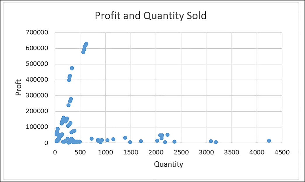 This visual shows a Scatter Plot of Profit and quantity sold.