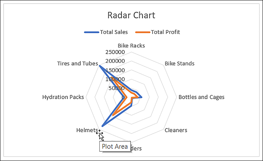 This visual shows a sample Radar Chart in Excel. It is a display of Total Profit and Total Sales across the Accessories Product Subcategory.