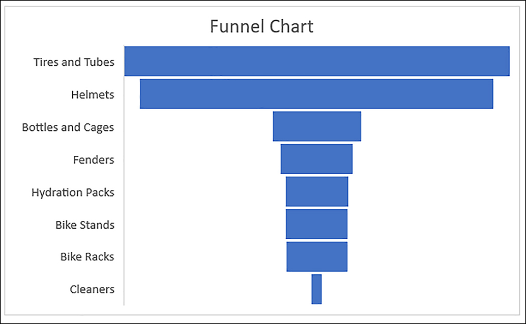 This visual shows a sample Funnel Chart in Excel. we are displaying the ranked Total Sales of the Accessories Product Subcategory.