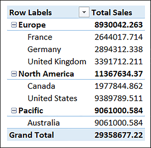 PivotTable that will be used to support the Treemap. We have the sales territory region nested below Sales Territory group in the rows and Total Sales in the columns.