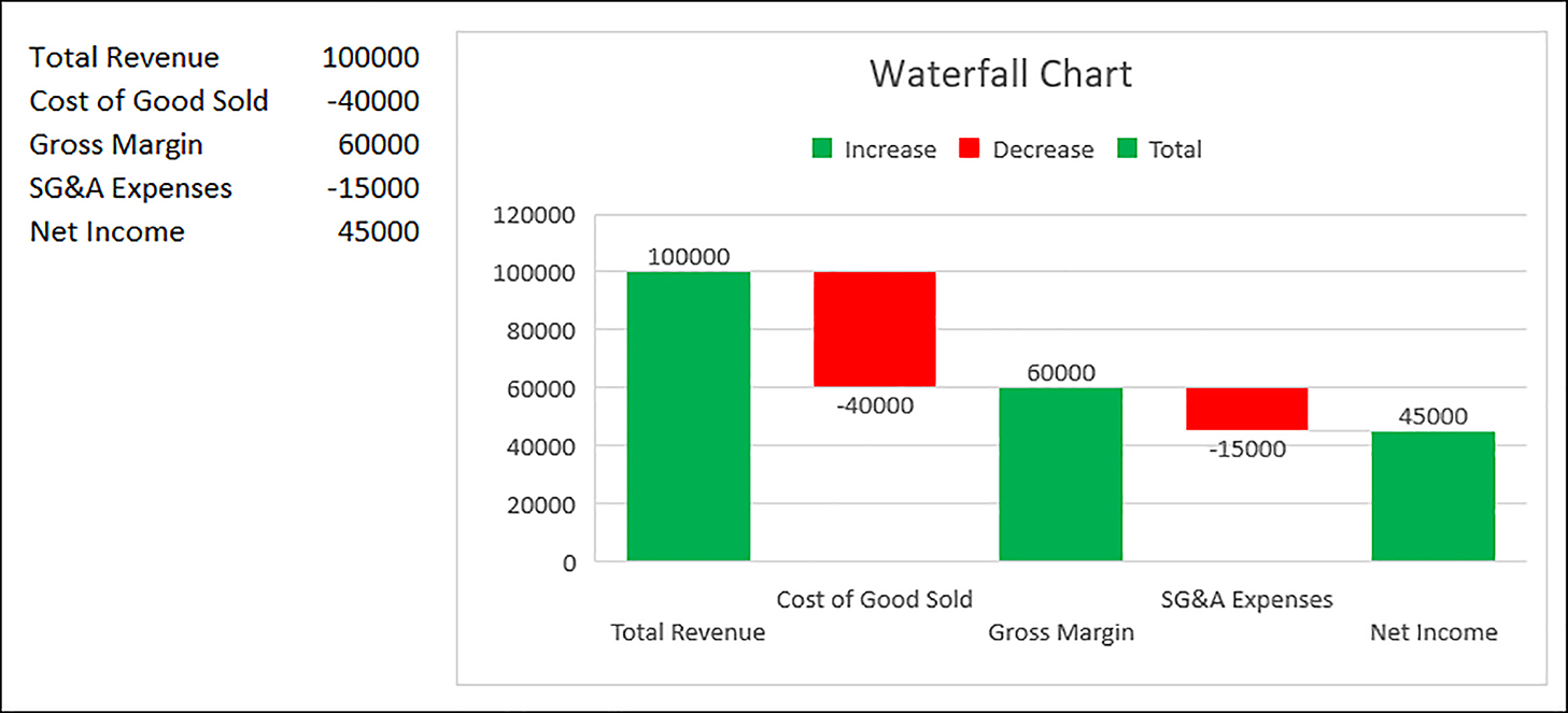 This is a sample Waterfall Chart that shows the increase and decrease of income statement items as we move from Total Revenue to Costs of Goods Sold, Gross Margin, SG&A Expenses, and Net Income.