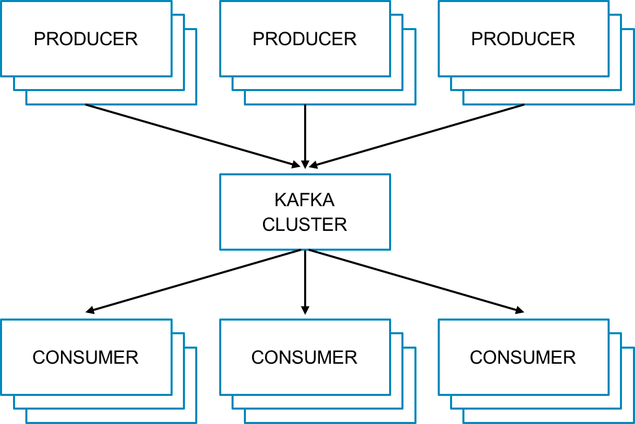 Kafka producers and consumers
