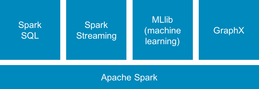 Spark data processing framework