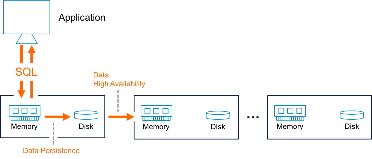 In-memory database persistence and high availability