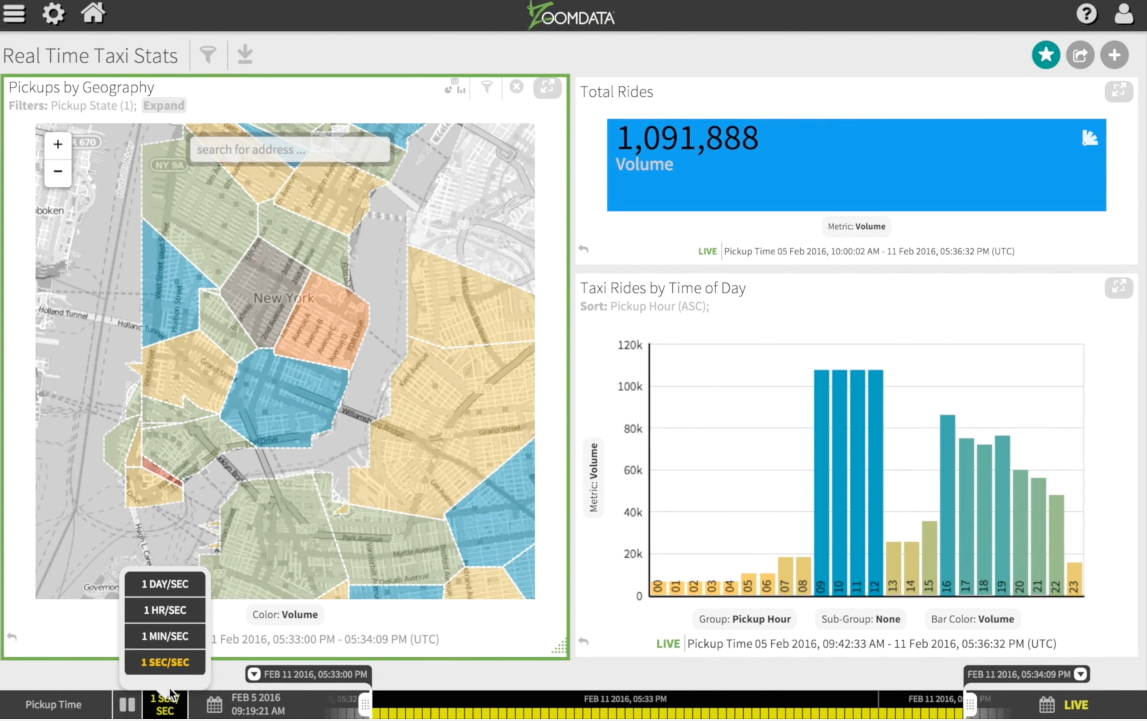Zoomdata dashboard showing taxi trip information in New York City