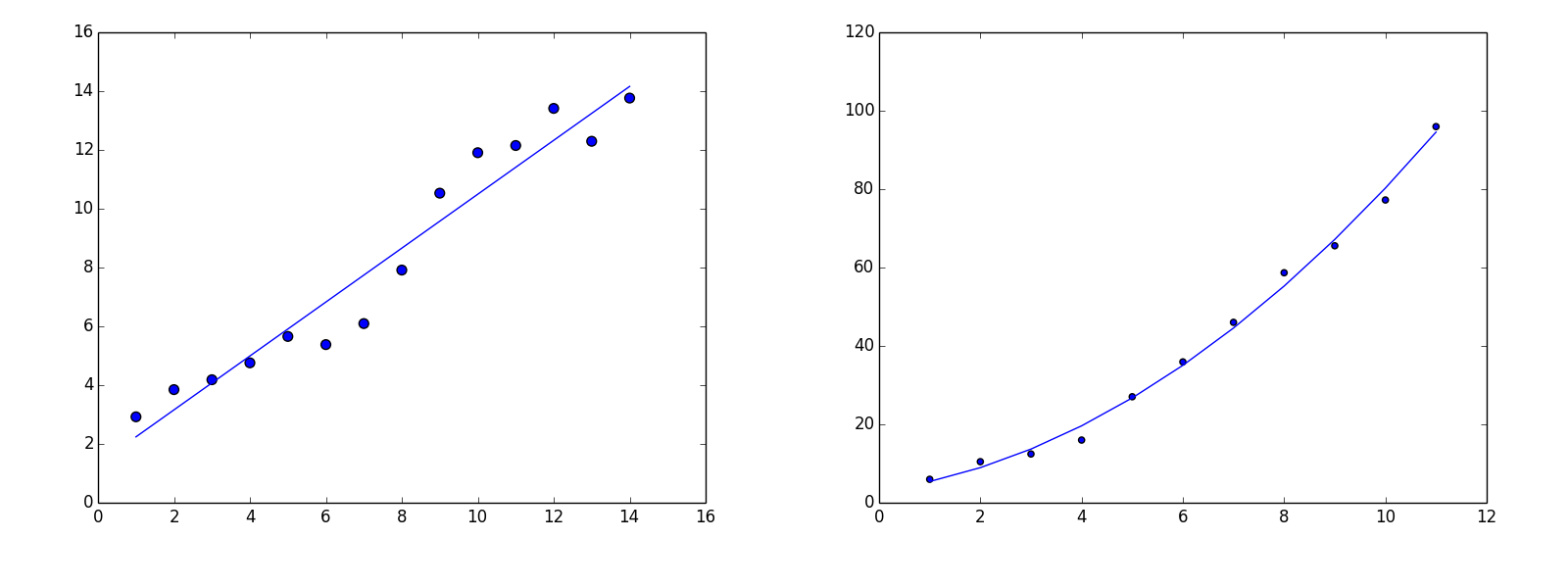 Examples of linear and polynomial regression
