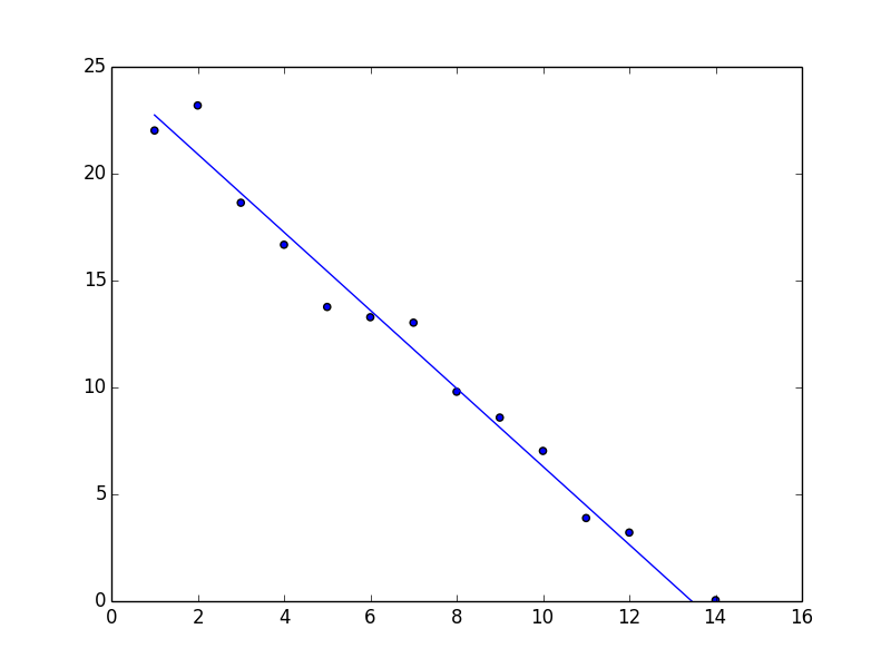 Linear regression in two dimensions