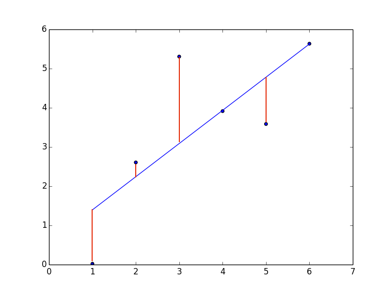 A linear regression, with red lines representing prediction error for a given training data point