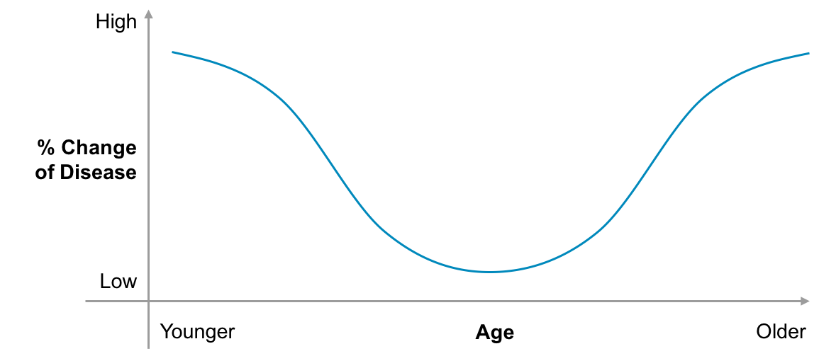 Sample distribution of disease prevalent at young and old age