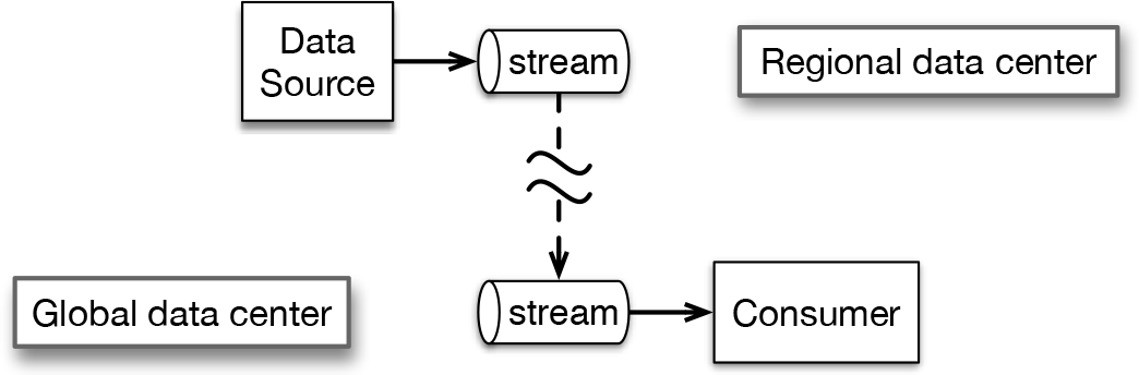 With efficient geo-distributed stream replication, the developer can focus on the goals of the application and the insights to be drawn from data rather than having to worry about where data is located. The data source thinks of the stream as local and so does the consumer, even though there may be an ocean between them. A similar advantage could be gained through table replication in a global data fabric.