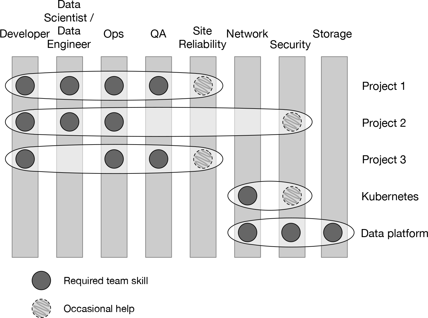 A DataOps style of work provides cross-skill teams (horizontal ovals), each focused on a shared goal. This diagram depicts teams for different applications (teams for Projects 1–3) as well as the separate teams for platform-level services (Kubernetes and the data platform). Note how the platform teams have very different skill mix than the other teams.