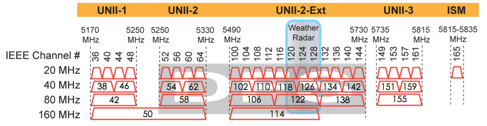 Figure 17: The 5 GHz band looks complicated, but is actually simpler to use. In the first row of the graphic, you see all the 20 MHz channels among which you can choose. The wider channels in the next row are automatically picked. (Graphic by Andrew von Nagy.)