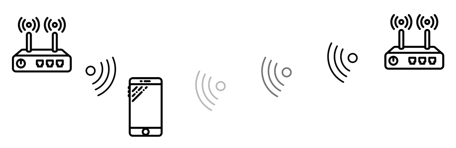 Figure 3: When there are multiple access points in a network, a wireless device will switch to the one with the stronger signal.