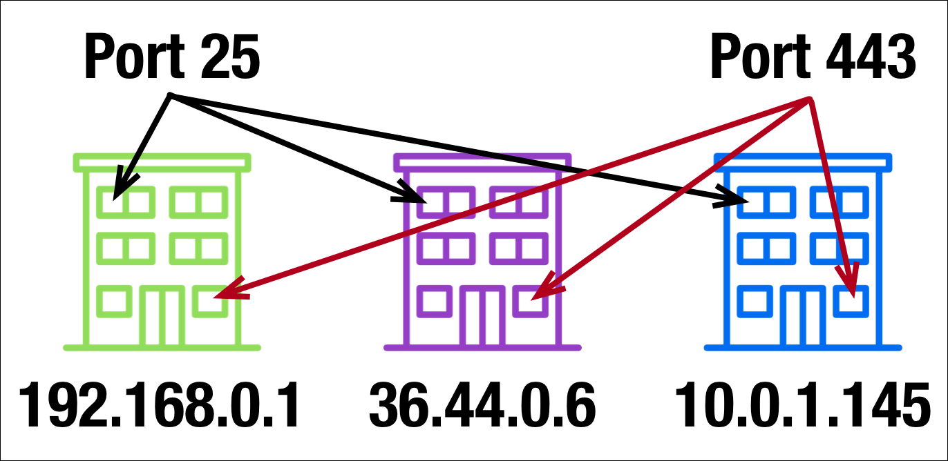 Figure 45: Ports are like apartments within a building, where the building is an operating system, and the IP address is the building address.