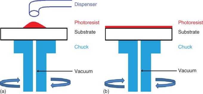 Scheme for (a) Photoresist is placed on the substrate. (b) Film formation due to centripetal acceleration.