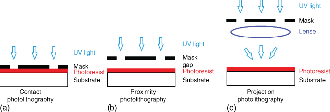 Scheme for three exposing modes. (a) Contact photolithography, (b) proximity photolithography, and (c) projection mode.