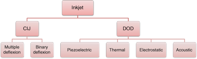 Overview of Inkjet technology.
