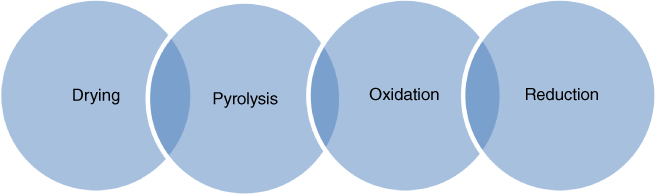 Illustration of Biomass gasification stages: Drying, Pyrolysis, Oxidation, and Reduction.