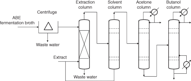Scheme for liquid-liquid extraction associated distillation system.
