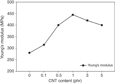 Plot for Young's modulus of PBS/CNT nanocomposites as a function of CNT content.