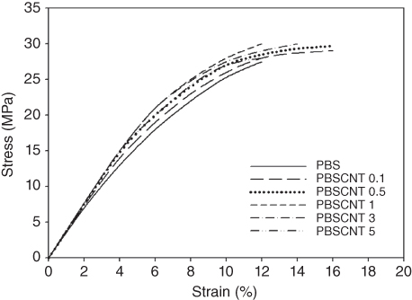 Plot for Tensile properties of PBS/CNT nanocomposites with different CNT contents.