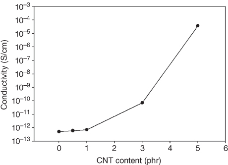 Plot for Electrical conductivities of PBS/CNT nanocomposites as a function of CNT content.