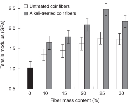 Histogram for Tensile modulus of untreated and alkali-treated coir fiber/PBS biodegradable composites.
