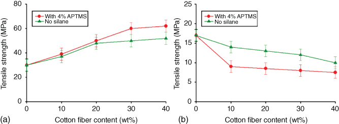 Graphical illustration of Effect of silane treatment on the (a) tensile strength and (b) elongation at break of PBS/CF composites.