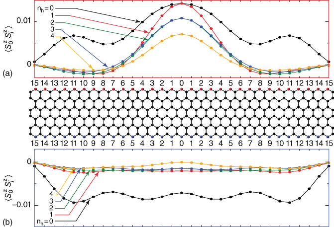 Illustration of Hole doping effect on edge magnetism of graphene nanoribbon.