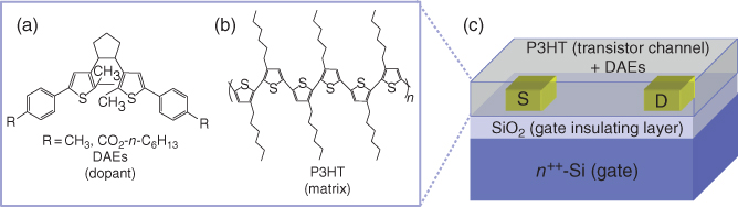 llustration of DAE molecules are doped as guests into a P3HT host semiconducting layer in a bottom-gate, bottom-contact OFET. 
