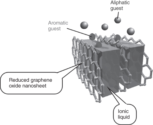 llustration of LbL assembly of reduced graphene oxide nanosheets and ionic liquid with selective adsorption of aromatic guest molecules.