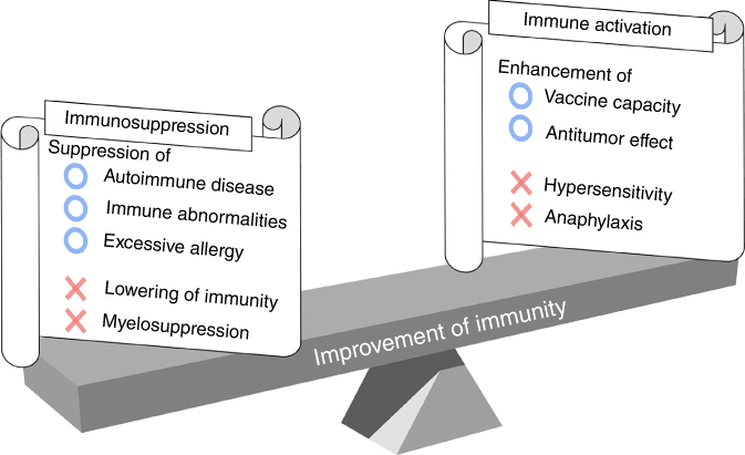 Illustration of trade-off relationship between immune activation and immunosuppression.