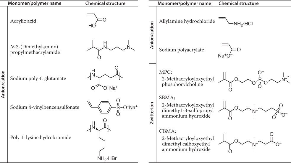 Molecular structures of Acrylic acid, N-3-(Dimethylamino) propylmethacrylamide, Sodium poly-L-glutamate, Sodium 4-vinylbenzensulfonate, Poly-L-lysine hydrobromide, Allylamine hydrochloride, Sodium polyacrylate, 2-Methacryloyloxyethyl phosphorylcholine, SBMA, and CBMA.