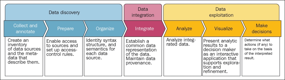 Data Value Chain for Making Decisions