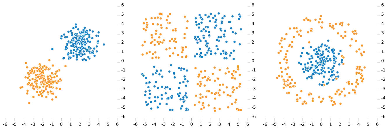 Datasets: linear separable (left), XOR (middle), and non-linear separable (right)