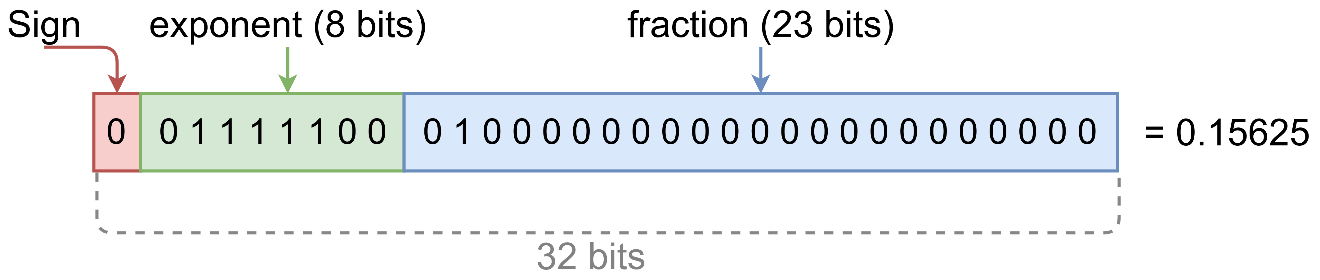 32 bits standard floating-point number binary encoding. Source: [Wikipedia](https://en.wikipedia.org/wiki/Single-precision_floating-point_format)