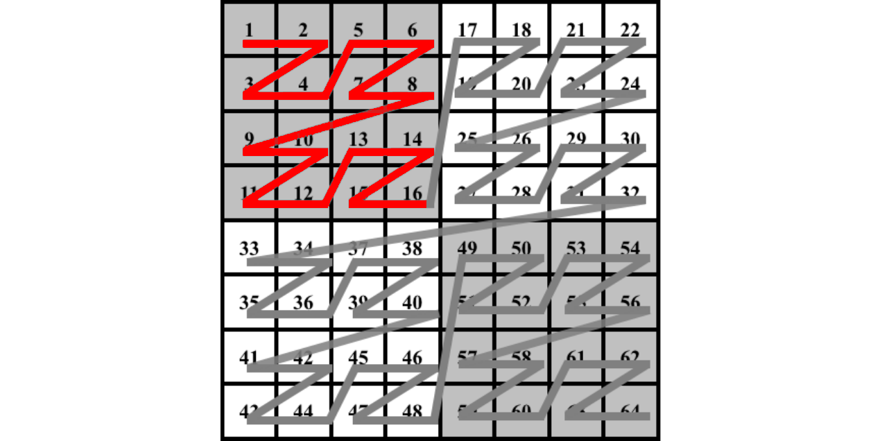 In the graphic memory, texels are not aligned but sorted with the Morton order or similar. This process is called texture swizzling. When a texel is fetched, the whole line of texels (displayed in red) is pushed to a low level of the GPU memory cache. So the 2D neighboring texels will be faster to fetch because they are already in the low levels of memory cache.