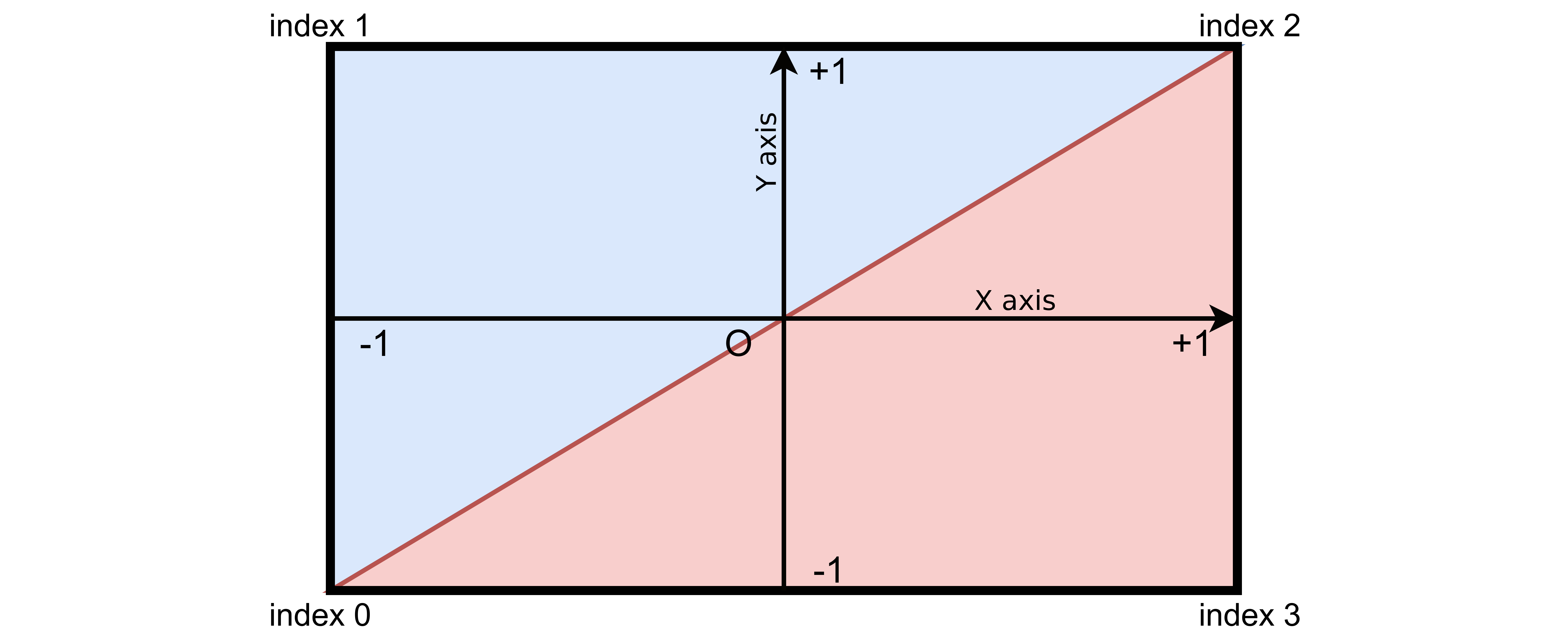 The 2 triangles fill the viewport. The top left triangle is displayed in blue. Its point indices are 0,1,2. The red bottom right triangle, which point indices are 0,2,3 is the second one.