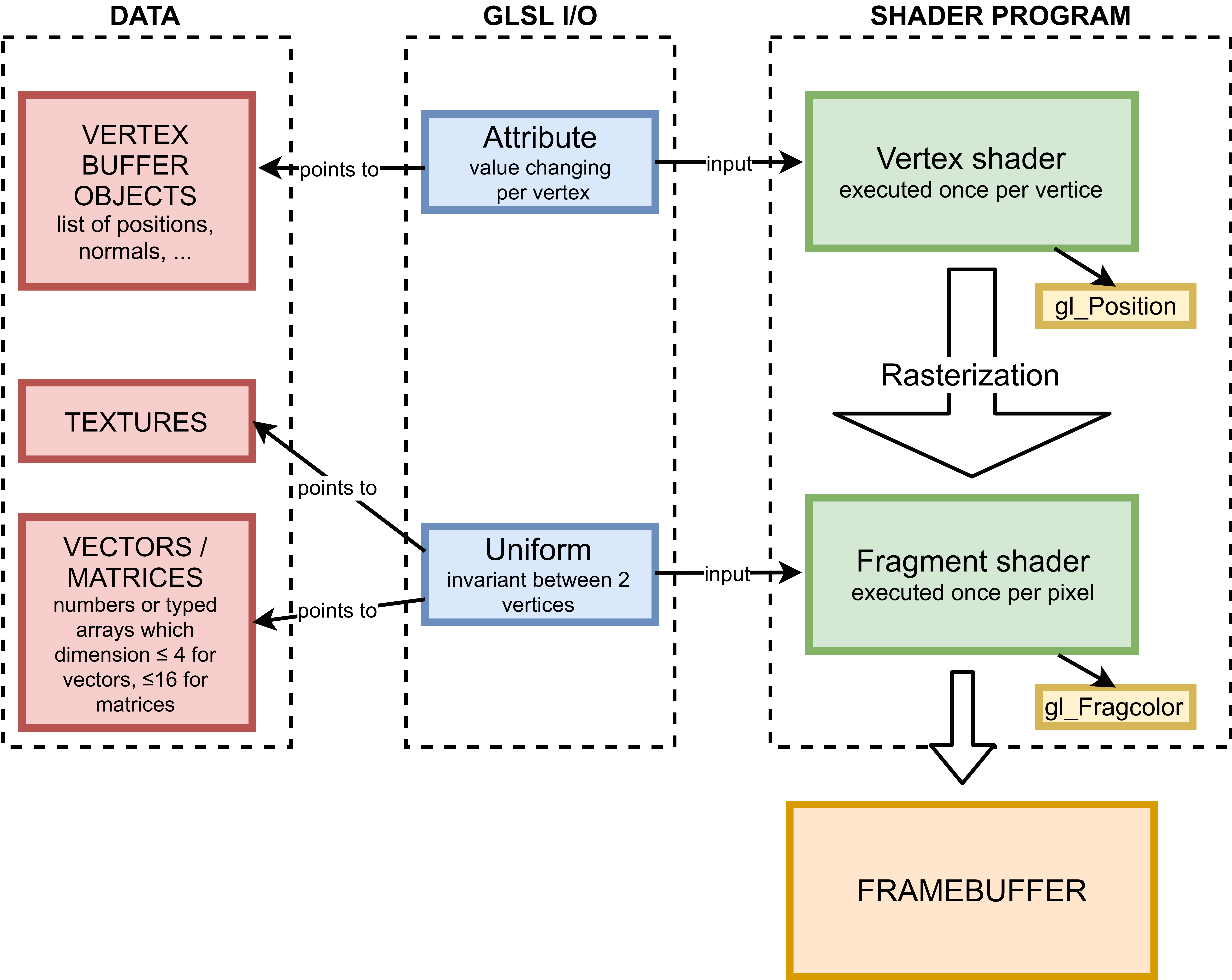 Simplified diagram of WebGL workflow (we have deliberately forgotten the *varying* GLSL I/O type because they may not be used for GPGPU.). On the left, there is the data: per vertex data for the VBOs, typed arrays for the textures or JavaScript numbers. In the middle there are the GLSL I/O variables: they do the bridge between JavaScript and GLSL. They are a kind of pointers in JavaScript and they can be directly used in the shaders. On the left there is the GPU code. The rasterization process between the shaders is automatically done by the graphic drivers.