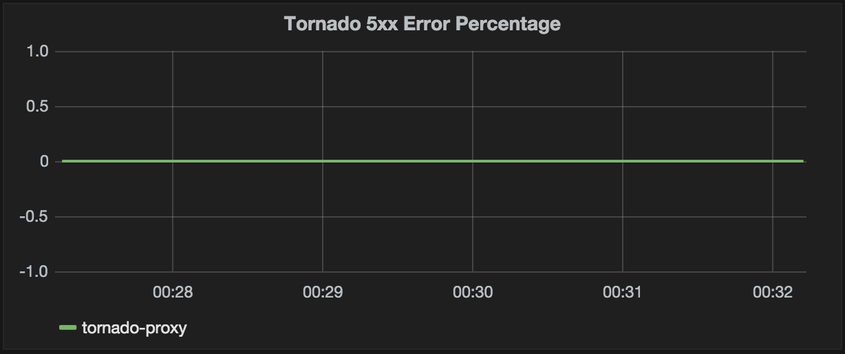 Tornado 5xx percentage error