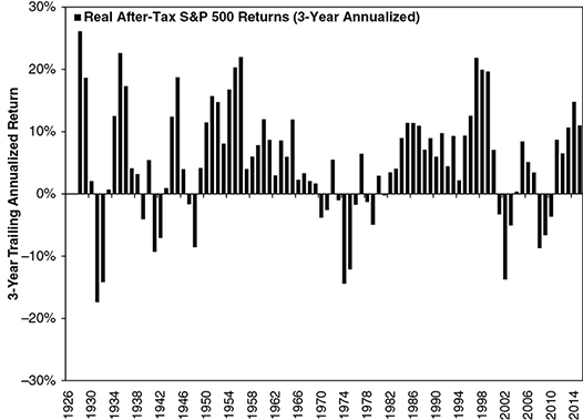 Bar Graph shows ‘3-Year Trailing Annualized Return’ ranging from negative 30% to 30% for years 1926-2014 in increments of 4 years. It shows ‘Real After-Tax S&P 500 Returns (3-Year Annualized)’ percentage as 27% (highest) in 1928 and negative 17% (lowest) in 1931. Data given in approximate.