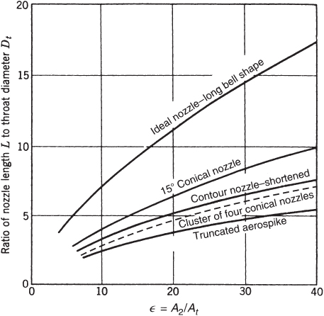 A plot with Ratio of nozzle length L to throat diameter Dt on the vertical axis and different curves plotted with labels.