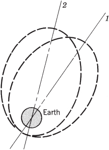 Schematic of the shifting of the apsidal line of an elliptic orbit from position 1 to 2 because of the oblateness of the Earth. Earth is shaded and two dashed lines 1 and 2 intersect at its center. Two dashed ellipses are around the Earth.