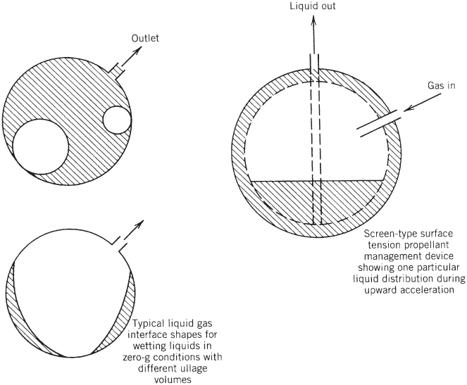 Three schematic diagrams of Ullage bubbles with arrows pointing to Outlet, Liquid out, and Gas in. There are shaded regions in each schematic and there are descriptive texts at the bottom of two schematics.