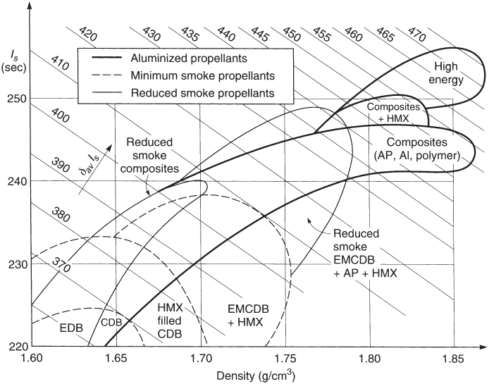 A plot with density on the horizontal axis, different dashed and solid line curves plotted, and legend inset.