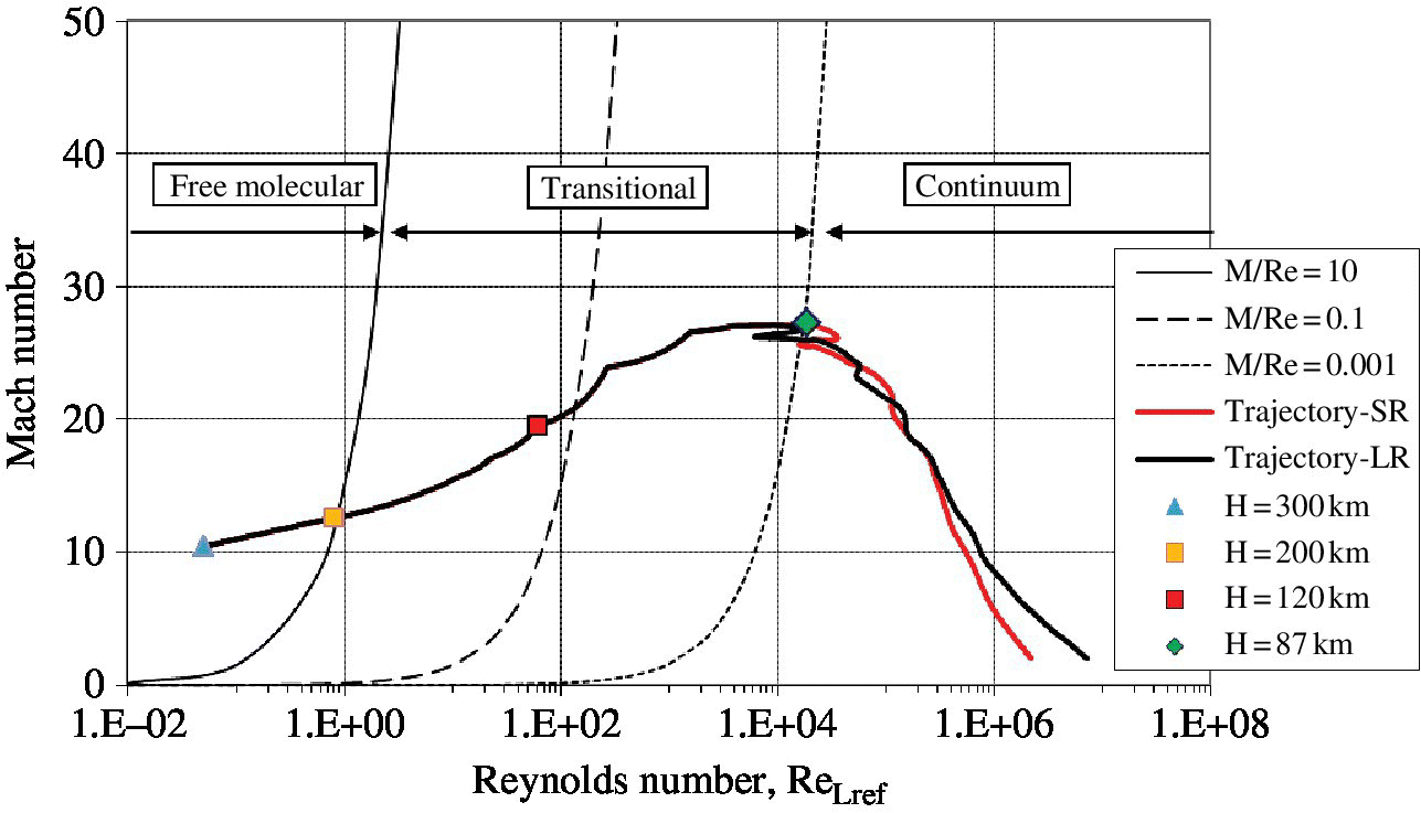 Graph illustrating ORV re‐entry scenario in the Mach–Reynolds map with iso‐Knudsen curves, displaying 3 discrete ascending lines for free molecular, transitional, and continuum, with legend box (bottom right).